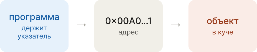 Сборщик мусора в Dart. Часть 1: память и указатели - 1